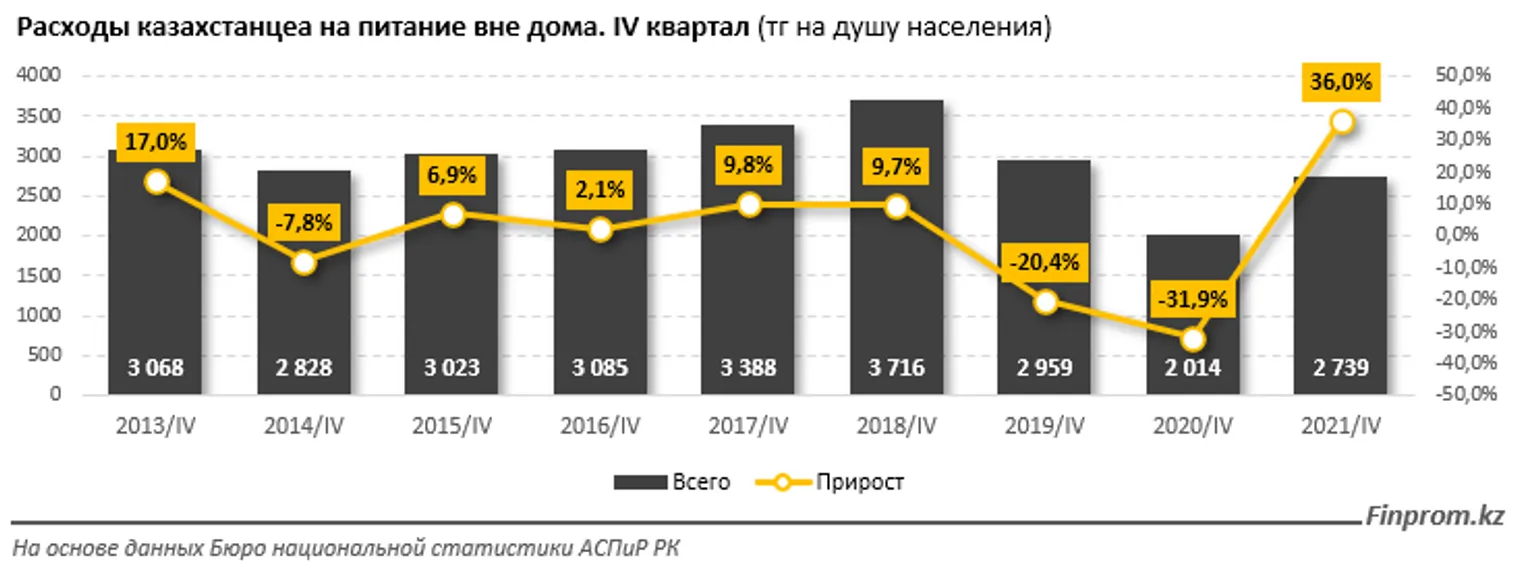Посещение кафе и ресторанов становится все дороже - фото kapital.kz
