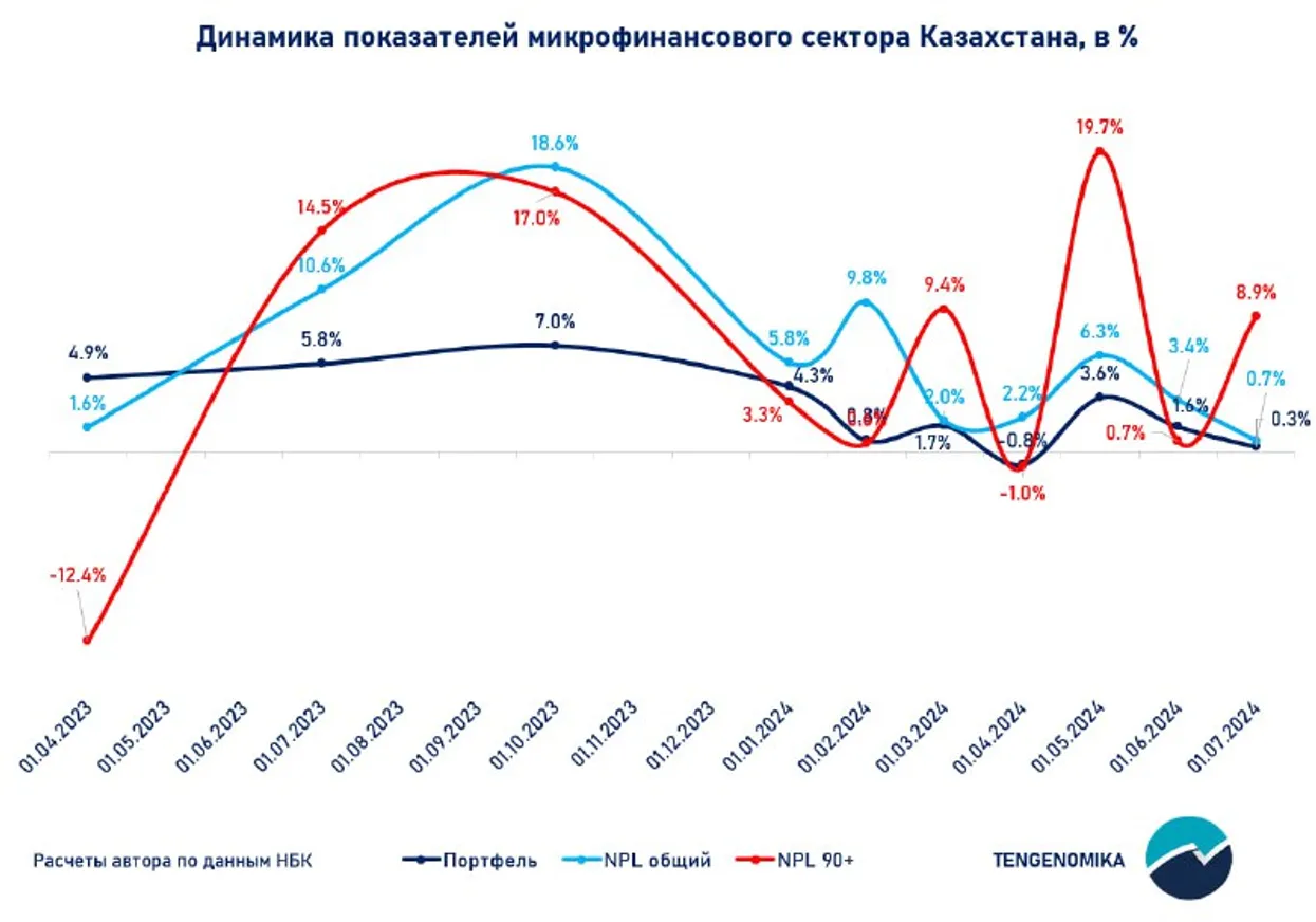 Доля неработающих займов в портфеле МФО выросла до 20,8% - фото kapital.kz