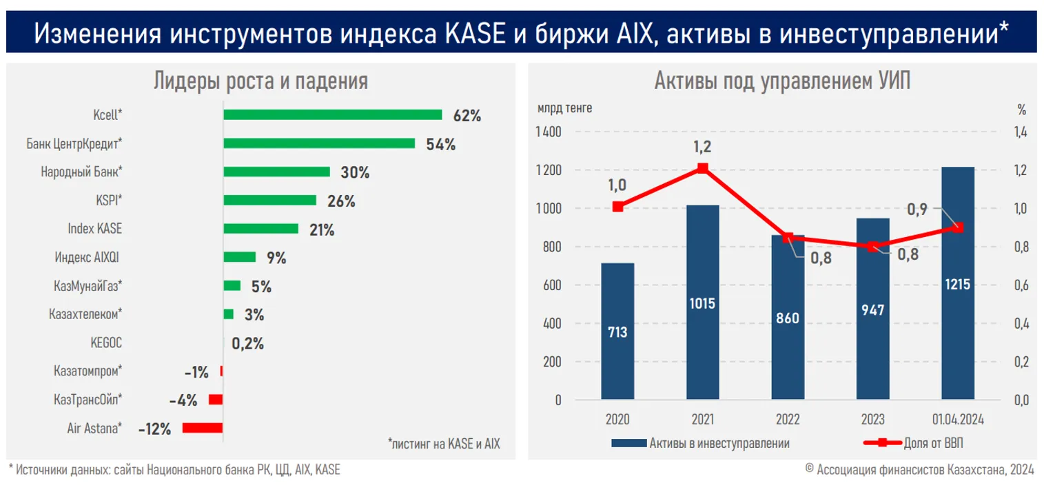 Наибольшим спросом у инвесторов пользовались акции трех банков - фото kapital.kz