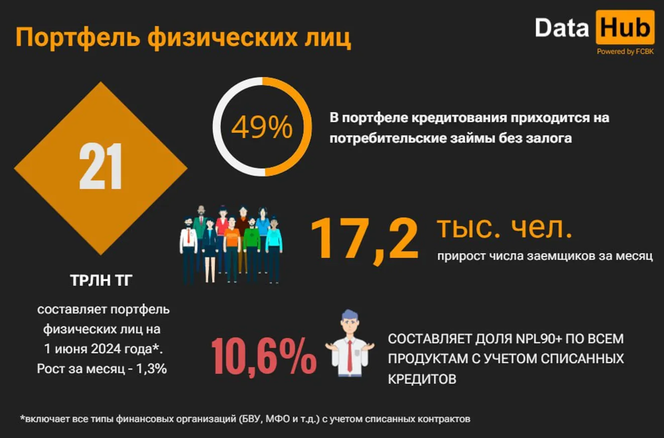 Казахстанцы стали меньше брать ипотеку - фото kapital.kz