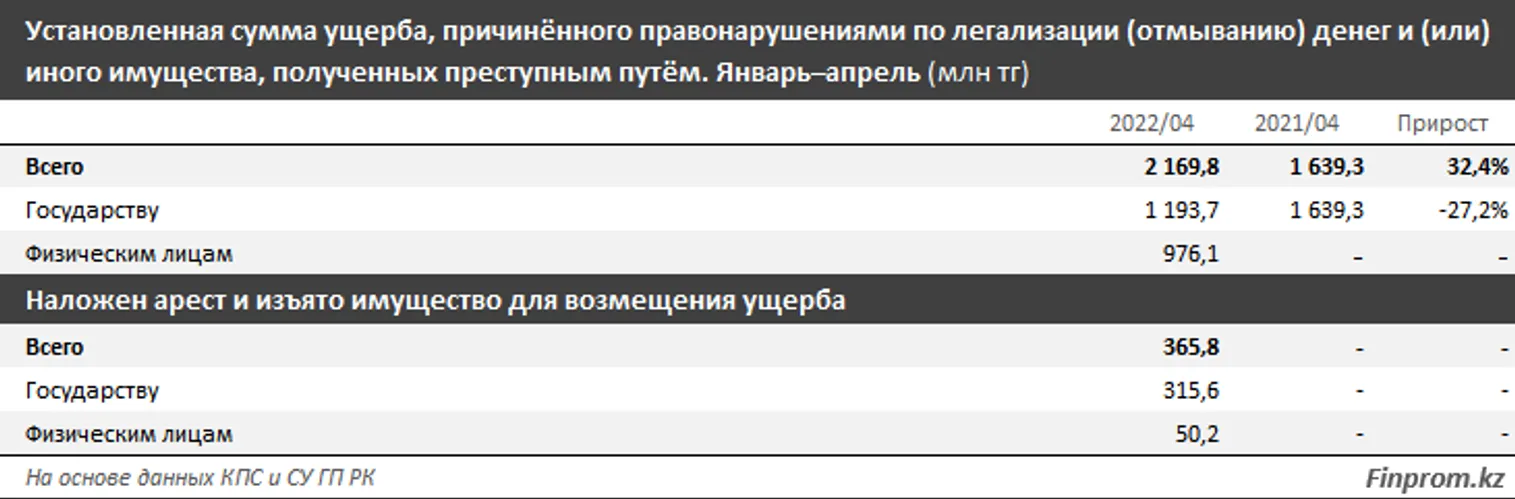 Количество преступлений по отмыванию денег и имущества выросло в два раза - фото kapital.kz
