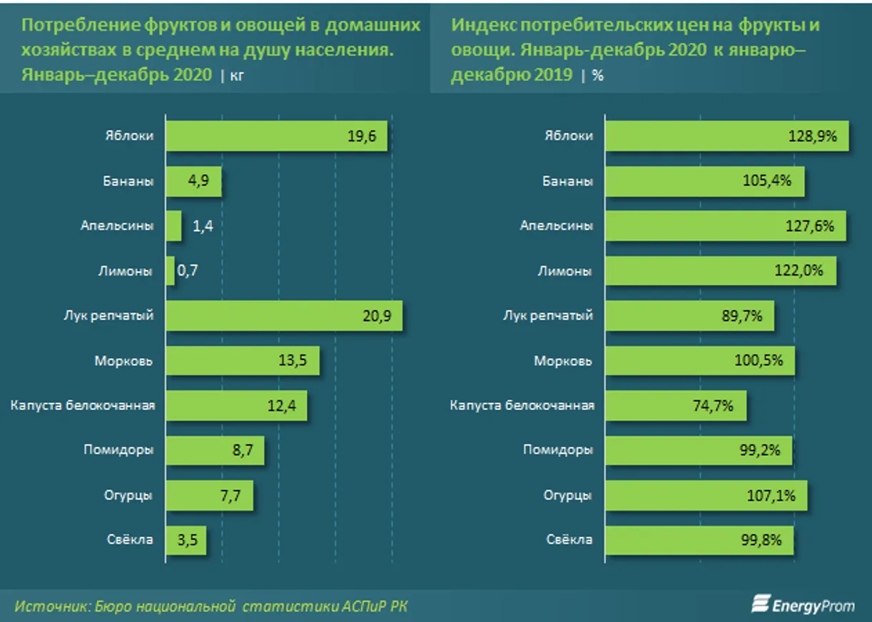 Расходы казахстанцев на фрукты выросли на 23% - фото kapital.kz