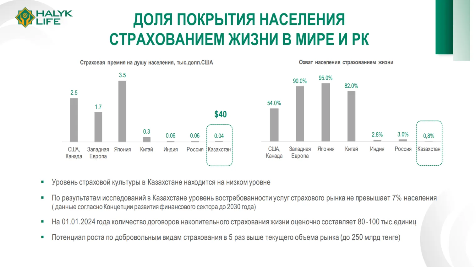 Что сдерживает развитие рынка страхования жизни в Казахстане - фото kapital.kz